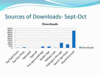 Sources of Downloads- Sept-Oct
             Downloads
5000
4500
4000
3500
3000
2500
2000
 1500
1000
  500
    0                       Downloads
 
