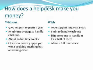 How does a helpdesk make you
money?
Without                          With
 5000 support requests a year    5000 support requests a year.
 10 minutes average to handle    1 min to handle each one
  each one.                       Hire someone to handle at
 About 20 full time weeks.        least half of them
 Once you have 2.5 apps, you     About 1 full time week
  won’t be doing anything but
  answering email
 