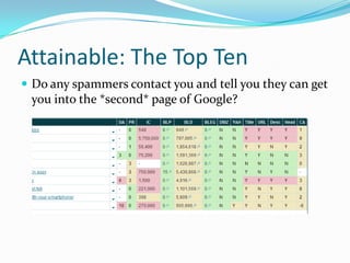 Attainable: The Top Ten
 Do any spammers contact you and tell you they can get
 you into the *second* page of Google?
 
