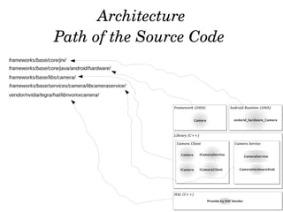 Android Camera Architecture | ODP