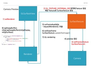 4.Surface 127 / 14
Camera Preview
GLSurfaceView
Renderer
Camera
2) GL_TEXTURE_EXTERNAL_OES영역에 Texture 생성
해당 Texture로 SurfaceTexture 생성
SurfaceTexture
3) setPreviewTexture
(surfaceTexture);
4) preview 갱신
5) onFrameAvailable
- requestRenderer(); 호출
6) onDrawFrame
SurfaceTexture.updateTexImage();
7) GL rendering
1) setRenderer
8) eglSwapBuffers
mEgl.eglSwapBuffers(mEglDisplay,
mEglSurface);
 