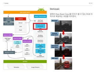 1.Camera 15 / 14
Demosaic
앞에서 Raw Bayer Input을 우리가 볼 수 있는 RGB 이
미지로 복원하는 과정을 의미한다.
 