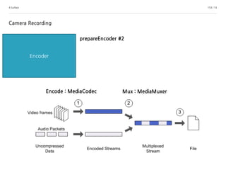 4.Surface 153 / 14
Camera Recording
Encoder
prepareEncoder #2
Encode : MediaCodec Mux : MediaMuxer
 