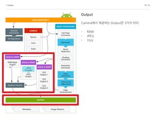 1.Camera 19 / 14
Output
Camera에서 제공하는 Output은 3가지 이다.
- RAW
- JPEG
- YUV
 