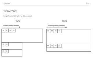 2.Color Space 45 / 14
YUV (=YCbCr)
Single Frame YUV420 : 12 Bits per pixel
YV12 NV12
 