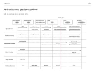 3.Camera API 57 / 14
Android camera preview workflow
다른 메서드 들도 같다고 생각하면 된다..
 