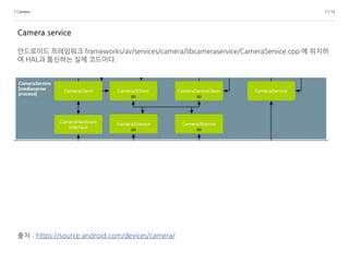 1.Camera 7 / 14
Camera service
안드로이드 프레임워크 frameworks/av/services/camera/libcameraservice/CameraService.cpp 에 위치하
여 HAL과 통신하는 실제 코드이다.
출처 : https://source.android.com/devices/camera/
 