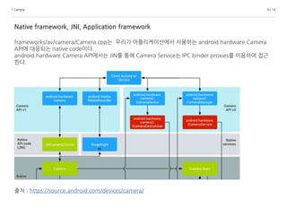 1.Camera 9 / 14
Native framework, JNI, Application framework
frameworks/av/camera/Camera.cpp는 우리가 어플리케이션에서 사용하는 android.hardware.Camera
API에 대응되는 native code이다.
android.hardware.Camera API에서는 JIN를 통해 Camera Service는 IPC binder proxies를 이용하여 접근
한다.
출처 : https://source.android.com/devices/camera/
 