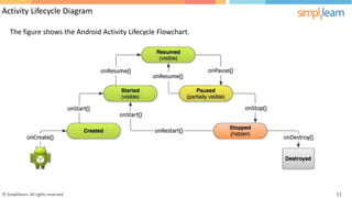 Activity Lifecycle Diagram
The figure shows the Android Activity Lifecycle Flowchart.
© Simplilearn. All rights reserved. 11
 