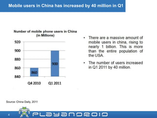 Mobile users in China has increased by 40 million in Q1 <br />Source: China Daily, 2011<br />4<br />