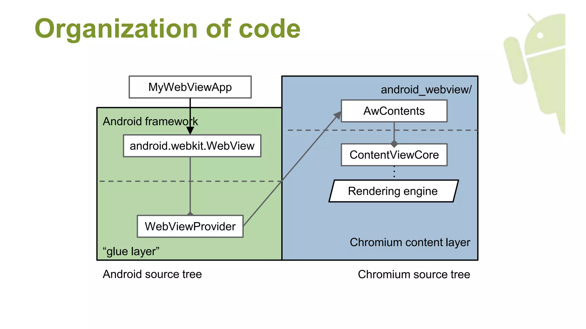 Organization of code
android.webkit.WebView
WebViewProvider
Chromium source tree
AwContents
ContentViewCore
“glue layer”
Android source tree
Rendering engine
MyWebViewApp
Android framework
android_webview/
Chromium content layer
 