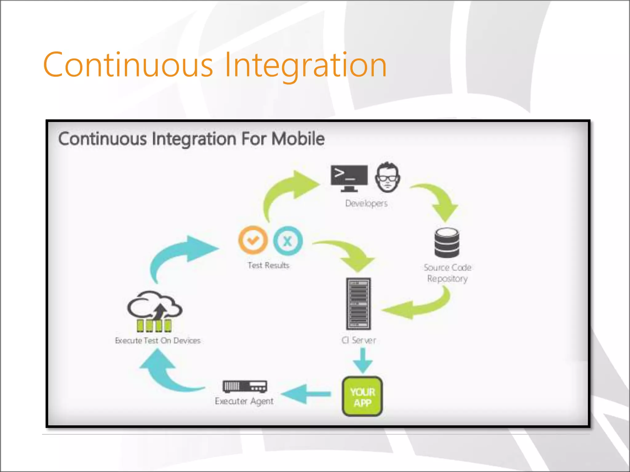 Continuous Integration
 