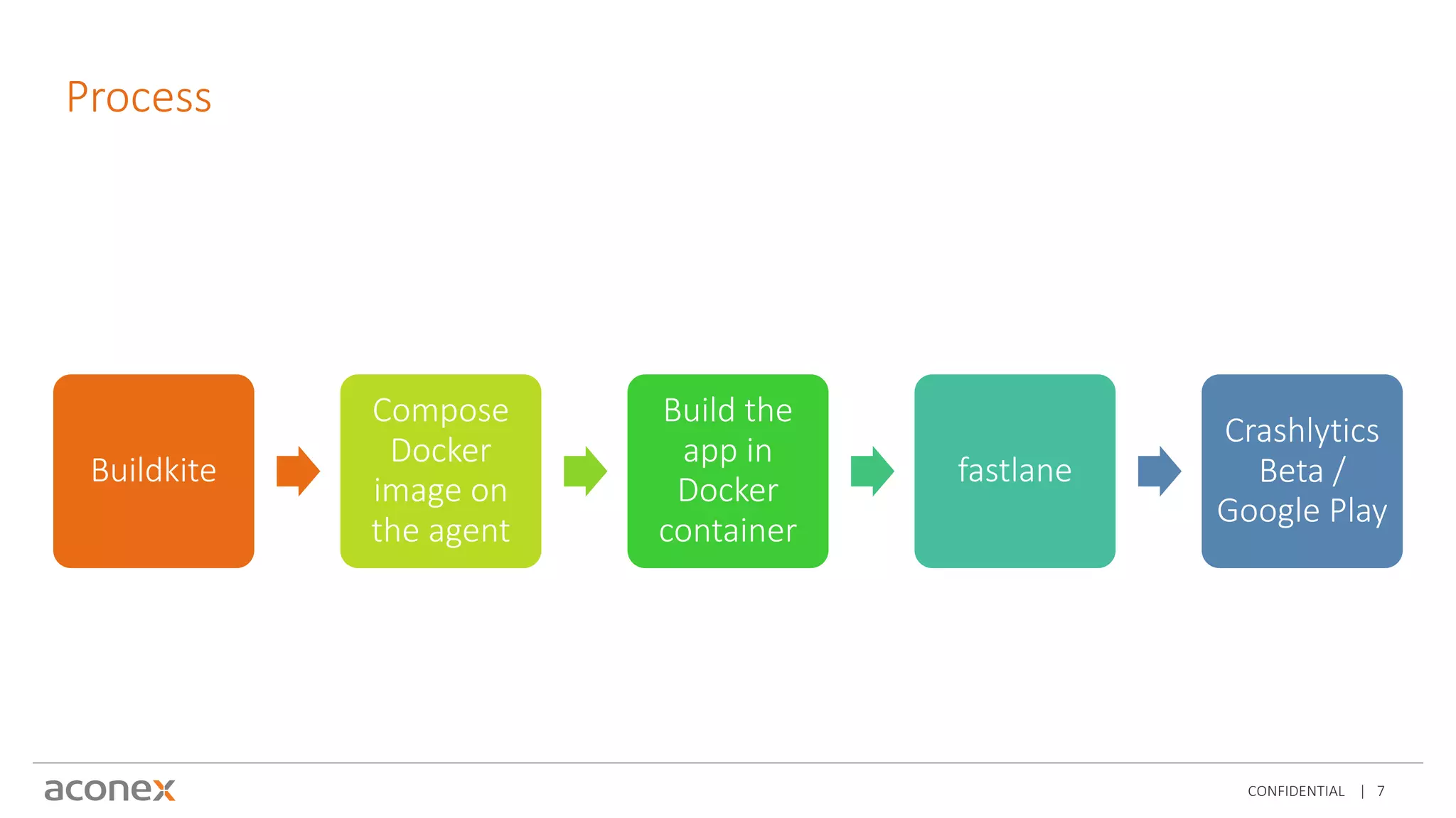 CONFIDENTIAL | 7
Process
Buildkite
Compose
Docker
image on
the agent
Build the
app in
Docker
container
fastlane
Crashlytics
Beta /
Google Play
 