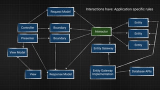 View
View Model
Presenter
Controller
Request Model
Response Model
Boundary
Boundary
Interactor
Entity Gateway
Entity Gateway
Implementation
Database APIs
Entity
Entity
Entity
Interactions have: Application speciﬁc rules
 