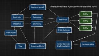 View
View Model
Presenter
Controller
Request Model
Response Model
Boundary
Boundary
Interactor
Entity Gateway
Entity Gateway
Implementation
Database APIs
Entity
Entity
Entity
Interactions have: Application Independent rules
 