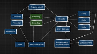 View
View Model
Presenter
Controller
Request Model
Response Model
Boundary
Boundary
Interactor
Entity Gateway
Entity Gateway
Implementation
Database APIs
Entity
Entity
Entity
 