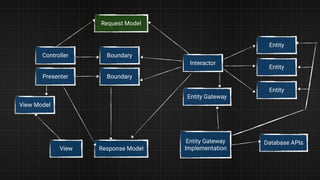 View
View Model
Presenter
Controller
Request Model
Response Model
Boundary
Boundary
Interactor
Entity Gateway
Entity Gateway
Implementation
Database APIs
Entity
Entity
Entity
 