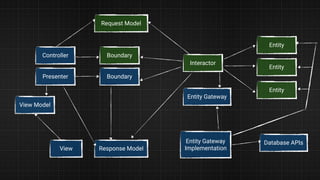 View
View Model
Presenter
Controller
Request Model
Response Model
Boundary
Boundary
Interactor
Entity Gateway
Entity Gateway
Implementation
Database APIs
Entity
Entity
Entity
 