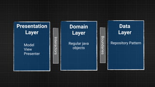 Presentation
Layer
Model  
View 
Presenter
Domain
Layer
Regular java
objects
Data
Layer
Repository Pattern
Interactors
Boundaries
 