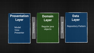 Presentation
Layer
Model  
View 
Presenter
Domain
Layer
Regular java
objects
Data
Layer
Repository Pattern
Interactors
Boundaries
 