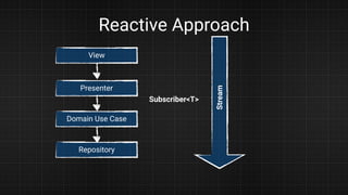 Reactive Approach
View
Presenter
Domain Use Case
Repository
Subscriber<T>
Stream
 