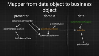 Mapper from data object to business
object
presenter domain data
pokemonListFragment
listPokemonView
pokemonListPresenter
pokemonListCase
pokemonListRequest
pokemonCase
pokedex
pokemonApi
pokemonEntityMapper
 