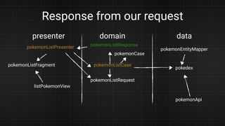 Response from our request
presenter domain data
pokemonListFragment
listPokemonView
pokemonListPresenter
pokemonListCase
pokemonListRequest
pokemonCase
pokedex
pokemonApi
pokemonEntityMapper
pokemonListResponse
 