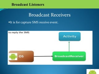 Broadcast Listeners

Broadcast Receivers
It is for capture SMS receive event.

AndroidWallet.blogspot.in

 