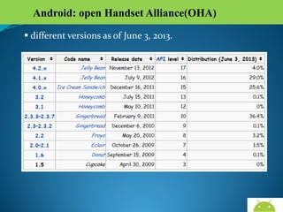 Android: open Handset Alliance(OHA)
 different versions as of June 3, 2013.

AndroidWallet.blogspot.in

 