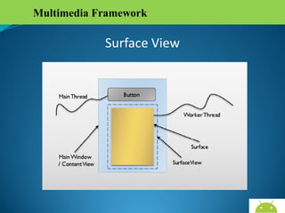 Multimedia Framework

Surface View

AndroidWallet.blogspot.in

 
