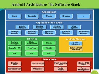 Android Architecture The Software Stack

ers
 De

 