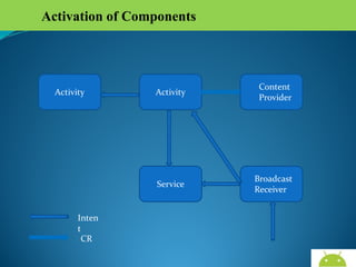 Activation of Components

Activity

Content
Provider

Service

Activity

Broadcast
Receiver

Intent
CR
AndroidWallet.blogspot.in

 