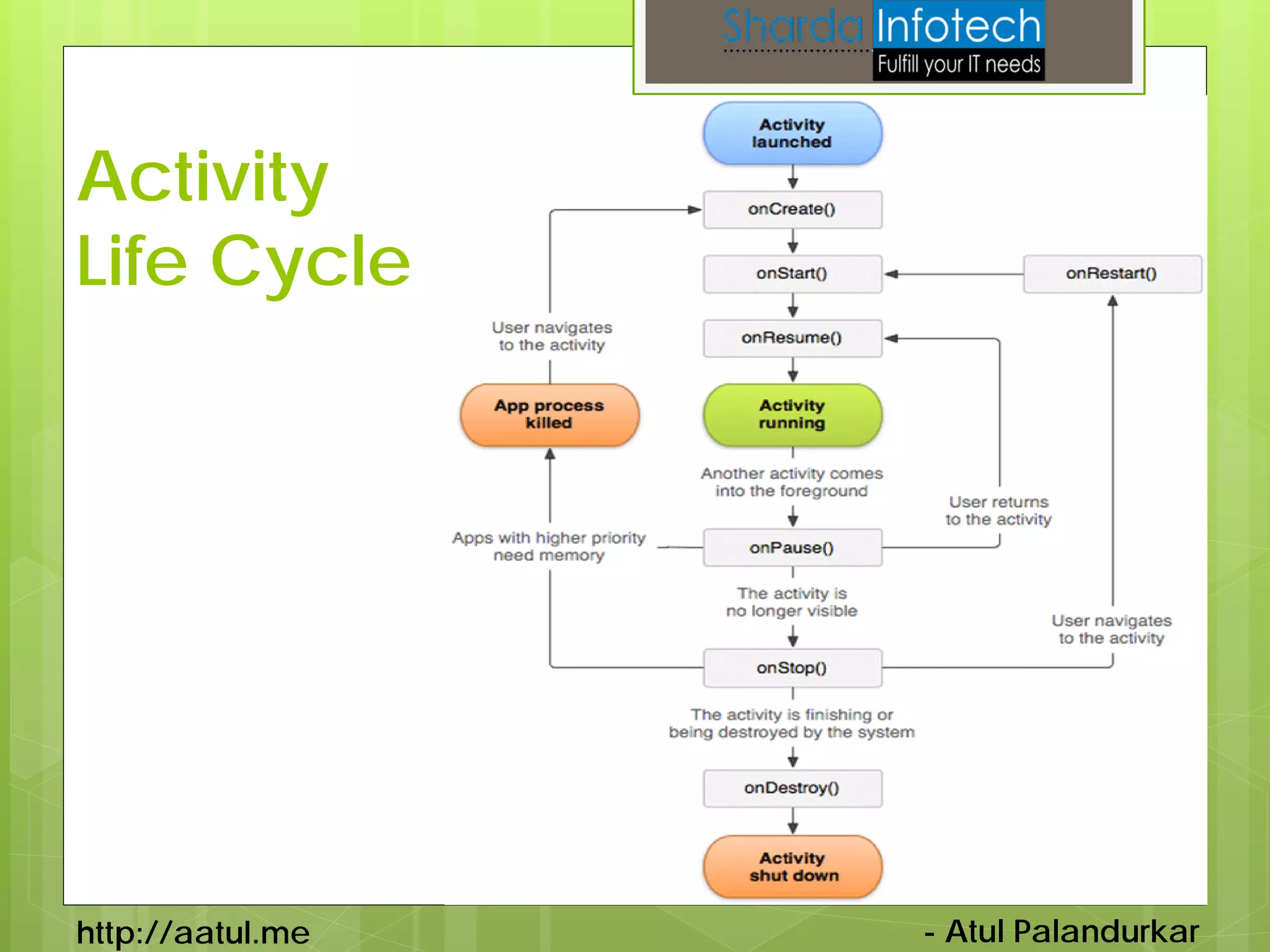 Activity
Life Cycle




http://aatul.me   - Atul Palandurkar
 