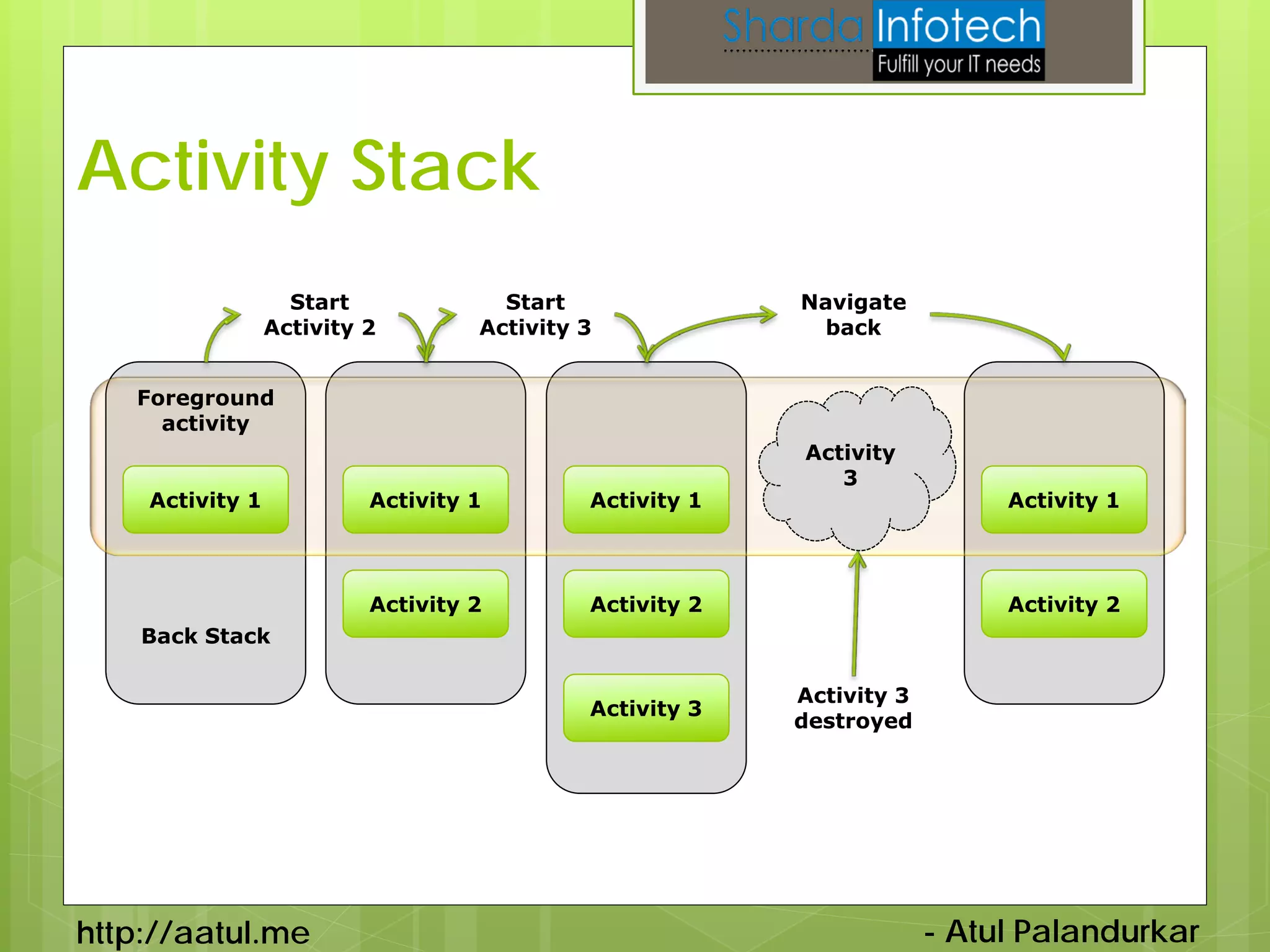Activity Stack
                   Start             Start               Navigate
                 Activity 2        Activity 3             back


   Foreground
     activity
                                                         Activity
                                                            3
    Activity 1            Activity 1        Activity 1                     Activity 1



                          Activity 2        Activity 2                     Activity 2
    Back Stack

                                                         Activity 3
                                            Activity 3
                                                         destroyed




http://aatul.me                                                       - Atul Palandurkar
 
