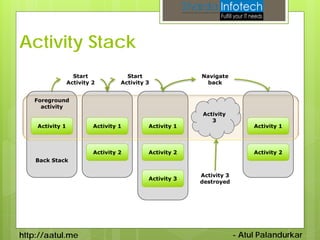 Activity Stack
                   Start             Start               Navigate
                 Activity 2        Activity 3             back


   Foreground
     activity
                                                         Activity
                                                            3
    Activity 1            Activity 1        Activity 1                     Activity 1



                          Activity 2        Activity 2                     Activity 2
    Back Stack

                                                         Activity 3
                                            Activity 3
                                                         destroyed




http://aatul.me                                                       - Atul Palandurkar
 