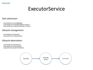 ExecutorService
Executor
Task submission:
executorService.submit(MyTask);
executorService.invokeAll(Collection<Tasks>);
executorService.invokeAny(Collection<Tasks>);
Lifecycle management:
executorService.shutdown();
executorService.shutdownNow();
Lifecycle observation:
executorService.isShutdown();
executorService.isTerminated();
executorService.awaitTermination();
Running
Shutting
Down
Terminated
shutdown()
 