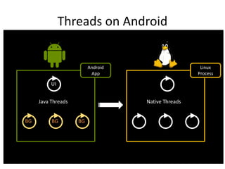 Threads on Android
UI
Android
App
Linux
Process
Native ThreadsJava Threads
BG BG BG
 