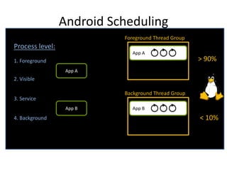 Android Scheduling
1. Foreground
2. Visible
3. Service
4. Background
Process level:
App A
App A
Foreground Thread Group
Background Thread Group
App BApp B
> 90%
< 10%
 