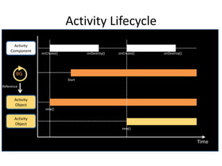 Activity Lifecycle
Time
Activity
Component
onCreate() onDestroy() onCreate() onDestroy()
Activity
Object
new()
Activity
Object
new()
Start
BG
Reference
 