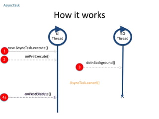 onCancelled()
4b
How it works
AsyncTask
UI
Thread
BG
Thread
new AsyncTask.execute()
1
onPreExecute()
2
3
doInBackground()
onPostExecute()
4a
AsyncTask.cancel()
 