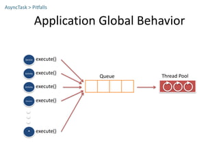 Application Global Behavior
AsyncTask > Pitfalls
execute()
Queue Thread Pool
Activity
execute()Activity
execute()Service
execute()Receiver
execute()*
 