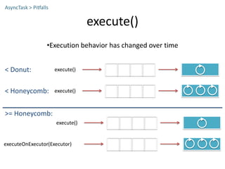 execute()
•Execution behavior has changed over time
AsyncTask > Pitfalls
execute()< Donut:
execute()< Honeycomb:
execute()
executeOnExecutor(Executor)
>= Honeycomb:
 