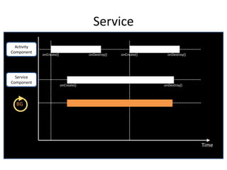 Service
Time
Activity
Component
onCreate() onDestroy() onCreate() onDestroy()
Service
Component
BG
onCreate() onDestroy()
 
