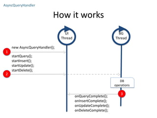 How it works
AsyncQueryHandler
UI
Thread
BG
Thread
new AsyncQueryHandler();
1
startQuery();
startInsert();
startUpdate();
startDelete();
2
onQueryComplete();
onInsertComplete();
onUpdateComplete();
onDeleteComplete();
3
DB
operations
 