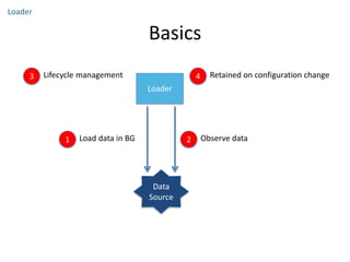 Basics
Loader
Data
Source
Loader
1 Load data in BG 2 Observe data
3 Lifecycle management 4 Retained on configuration change
 