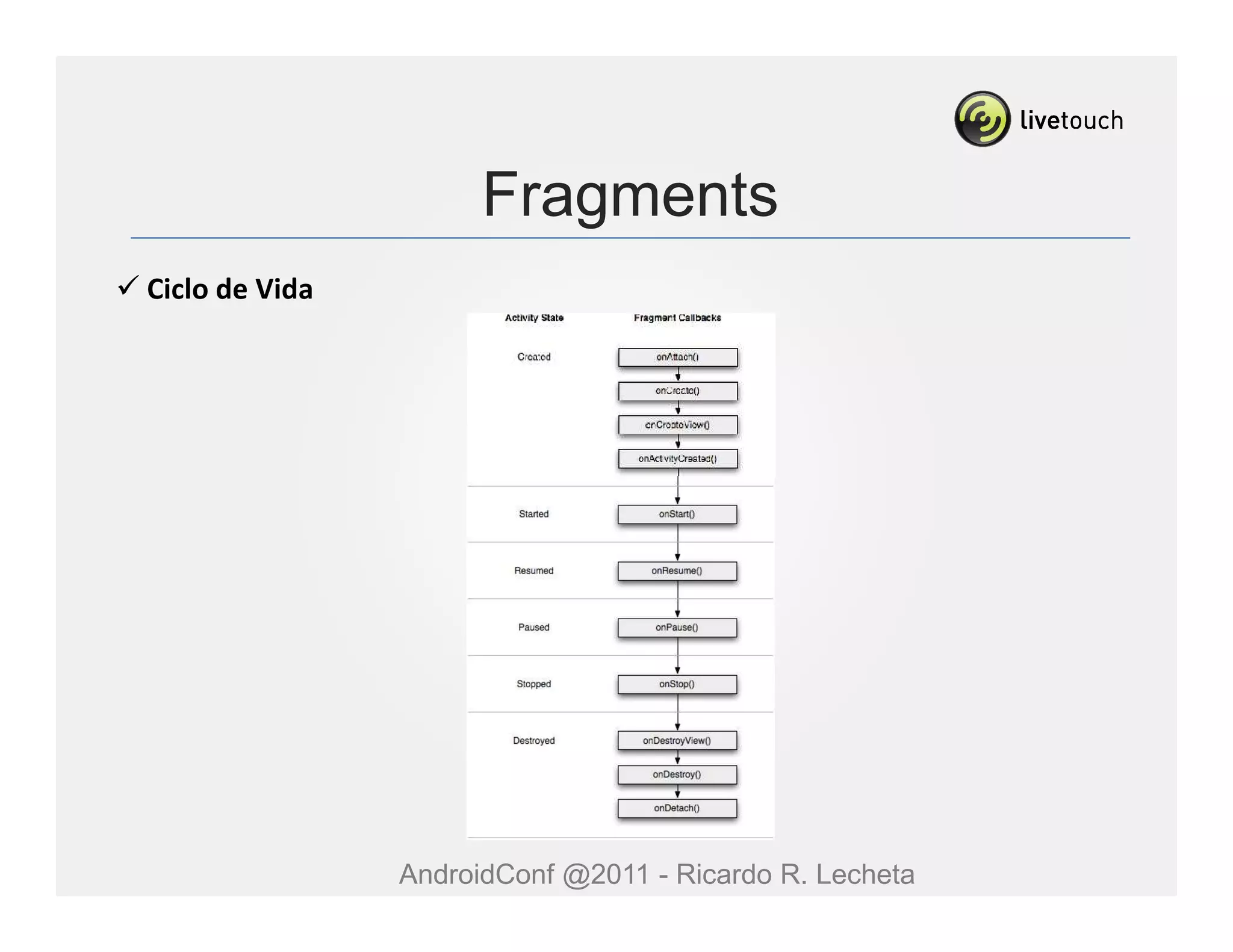Fragments
Ciclo de Vida




                AndroidConf @2011 - Ricardo R. Lecheta
 