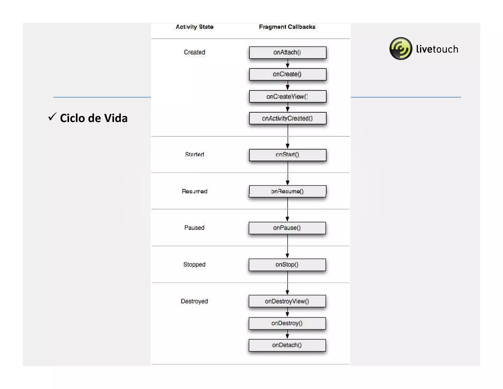 Fragments
Ciclo de Vida
 