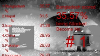 1.Bangladesh 35.57
%
2.Nepal 31.5
%
3.Iran 31.38
%
4.China 26.95
%
5.Pakistan 26.83
%
Bangladesh scored
35.57%
being Attacked
Become No.
# 1
 