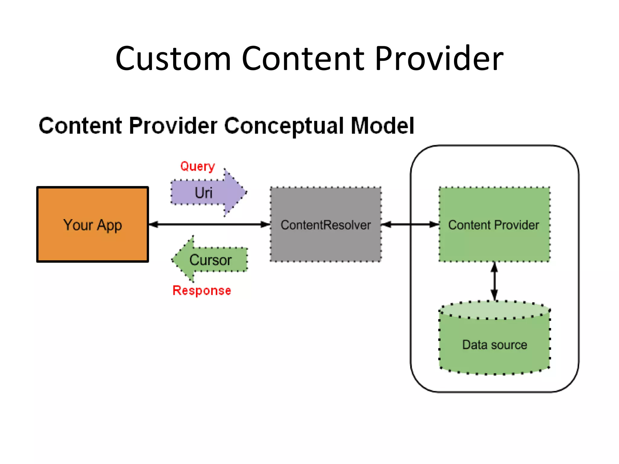 Custom Content Provider
 