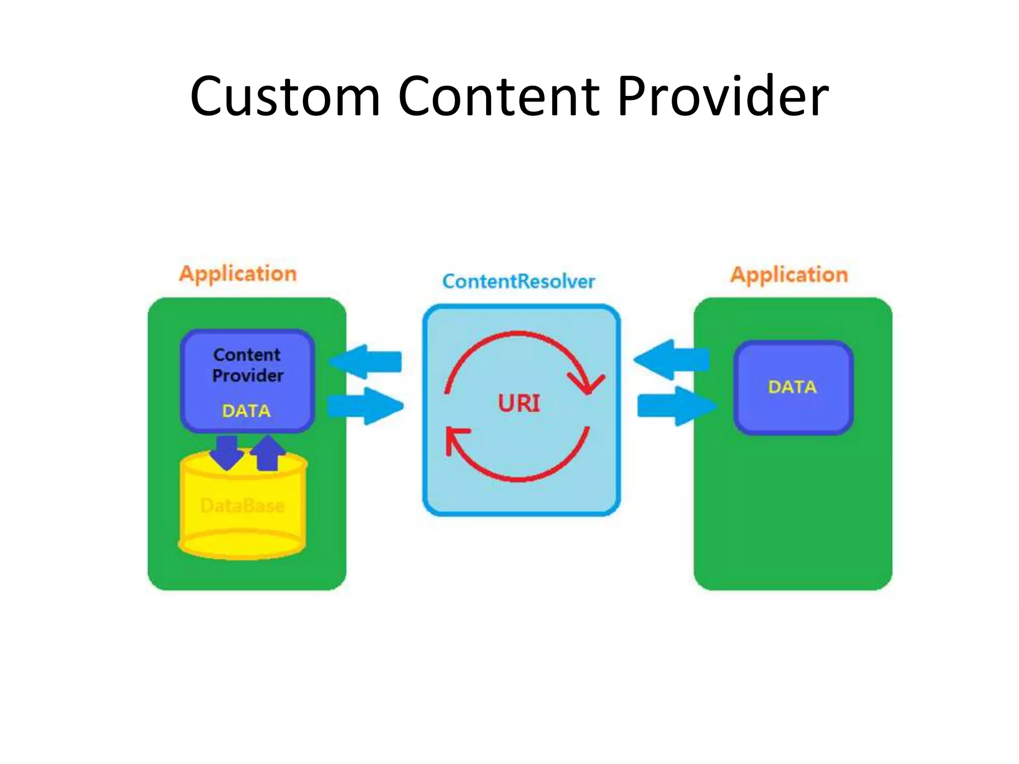 Custom Content Provider
 